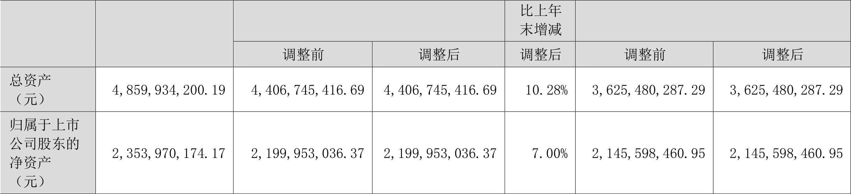 绿茵生态：2022年净利润同比下降7.39%拟10派3.5元