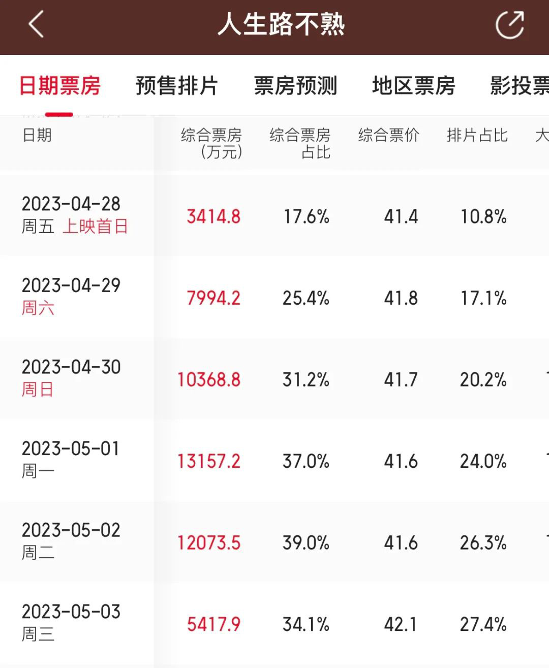 五一档票房超15亿谁是赢家,五一档总票房16.7亿创纪录