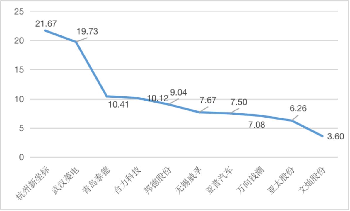 【供应链观察】文灿股份要以全球化优势提升市场位势