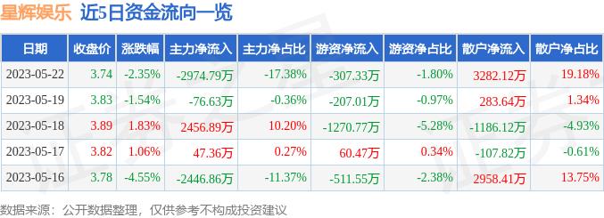 星辉娱乐（300043）5月22日主力资金净卖出2974.79万元