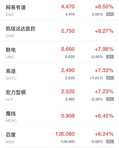 热门中概股集体上涨网易涨超10%,热门中概股周三普跌蔚来跌