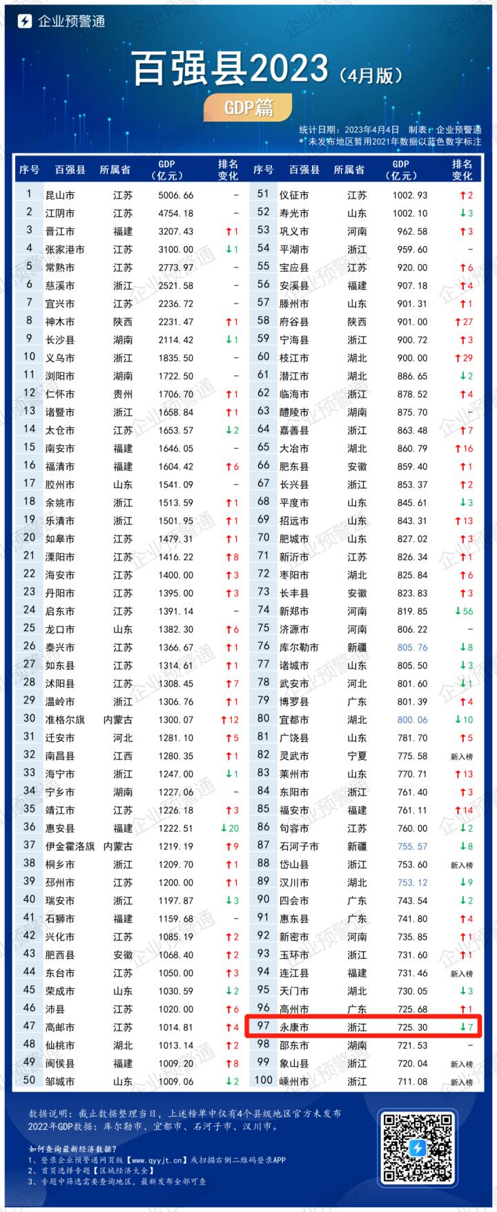 永康是全国百强县第几名,中国百强县永康gdp排名
