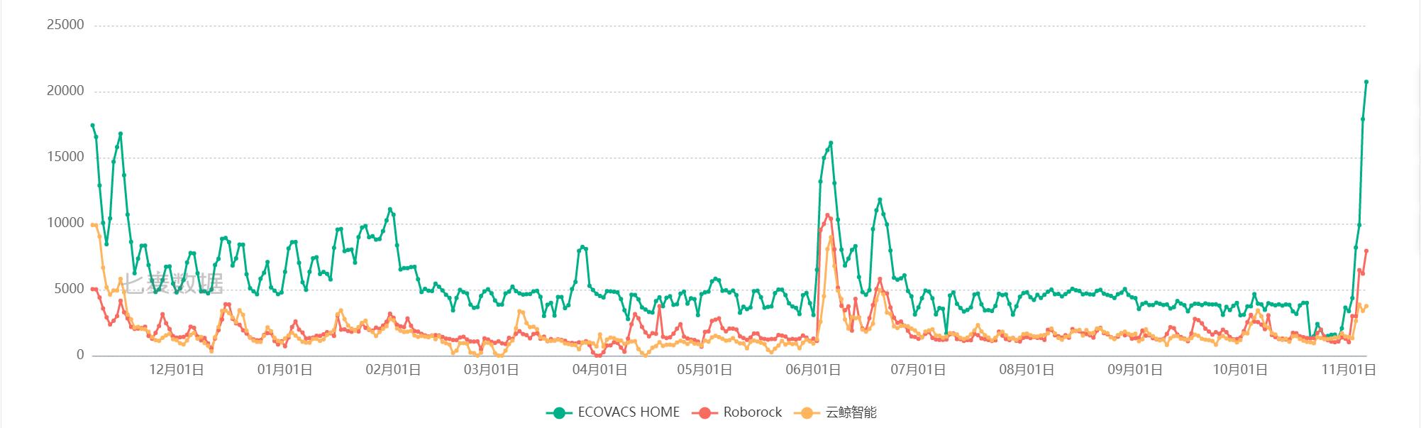 云鲸和石头扫地机器人测评,云鲸扫地机器人销量第一名