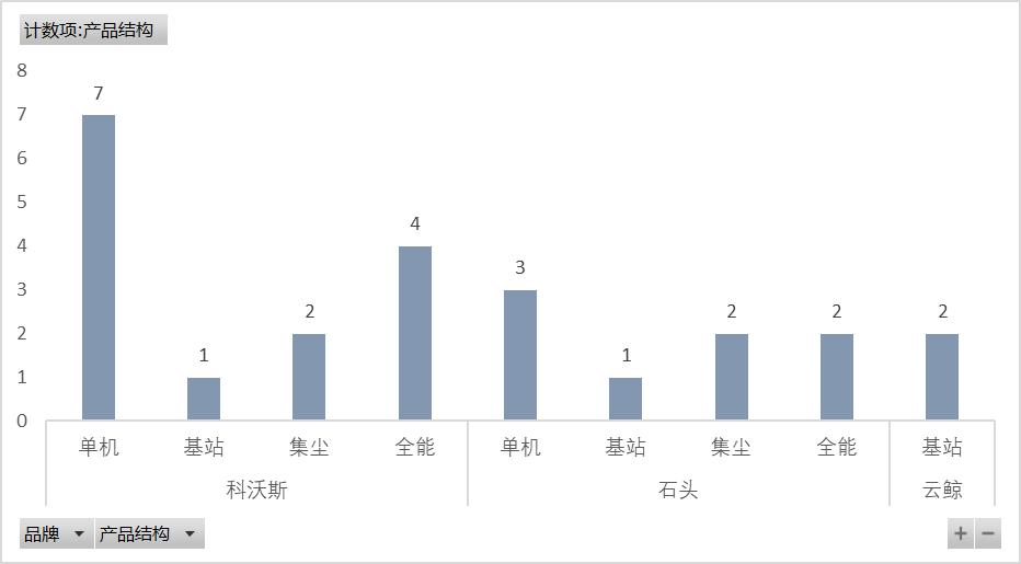云鲸和石头扫地机器人测评,云鲸扫地机器人销量第一名