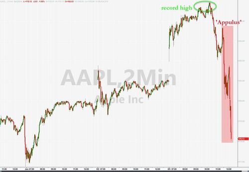 美股尾盘跳水三大股指集体收跌,美股尾盘跳水道指初步收跌约100点