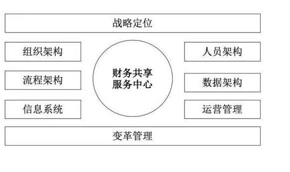企业财务共享服务中心具备的功能,企业建设财务共享服务中心的核心