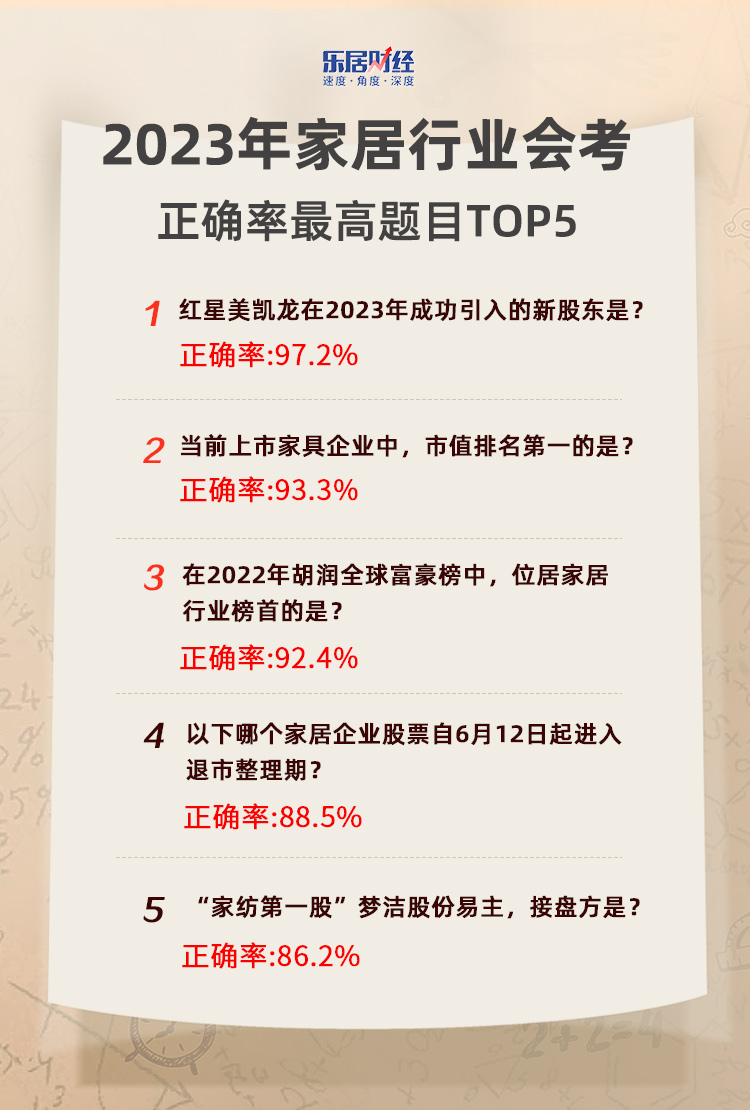 2023年家居行业会考：红星美凯龙“染红”最受关注