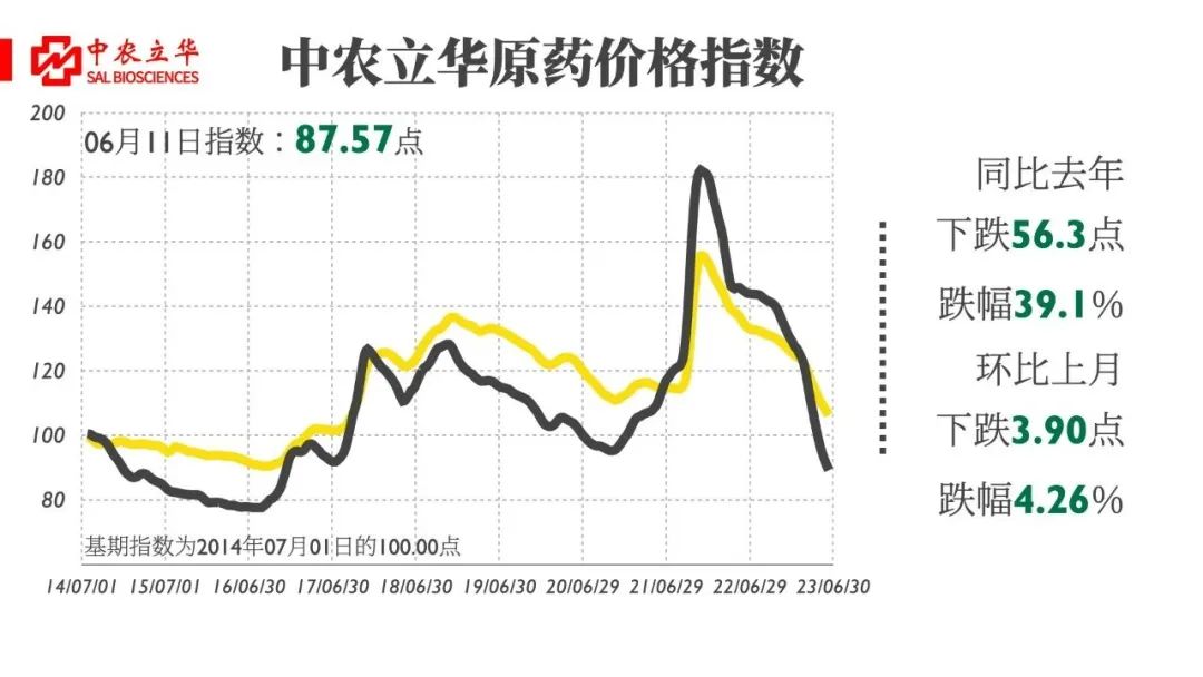百余种原药行情最新发布：除草剂市场行情继续走低，杀虫剂、杀菌剂市场逐渐企稳止跌
