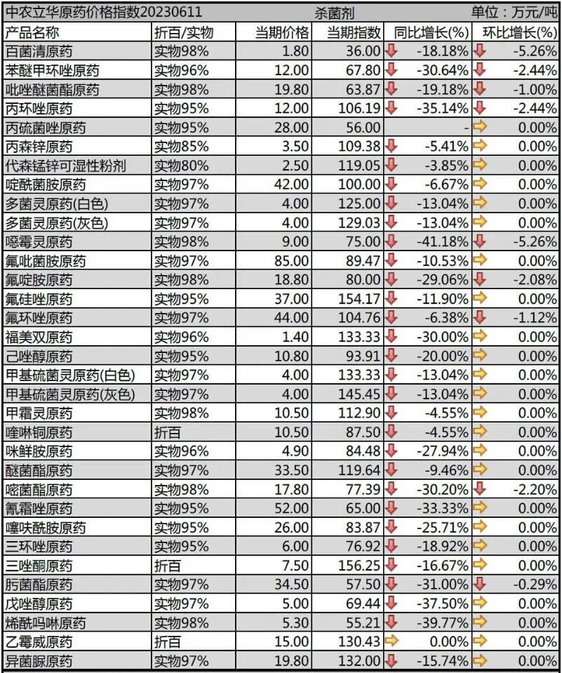百余种原药行情最新发布：除草剂市场行情继续走低，杀虫剂、杀菌剂市场逐渐企稳止跌