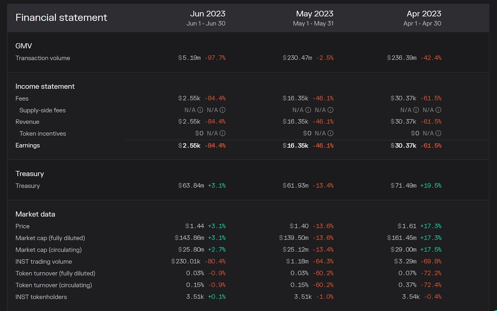 长推：Instadapp正在构建最大的Web3中心
