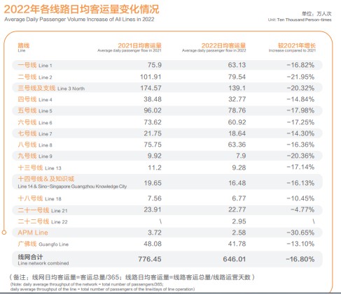 全国唯一一条盈利的地铁线,全国最繁忙的地铁线top10