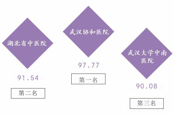 湖北医院传播指数,湖北医院上榜视频