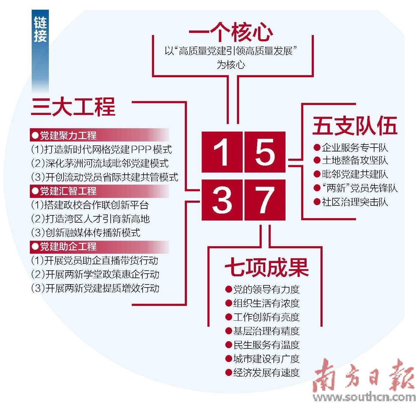 “1357”全域*党**建助力“黄金内湾”建设