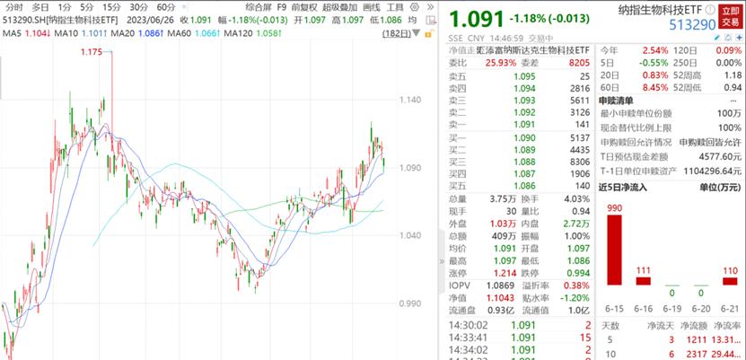 美国最新PMI创6个月新低，市场预期7月加息！美股创新药回调，纳指生物科技ETF（513290）跌超1%
