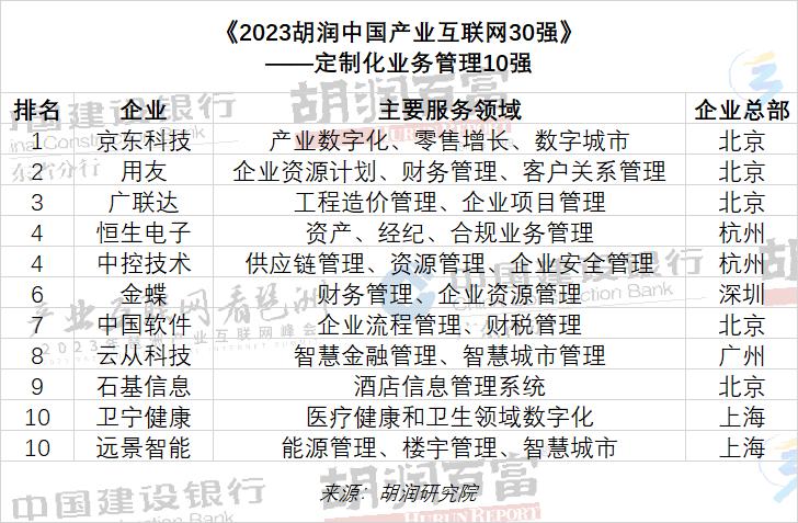 琶洲产业互联网峰会落幕2023胡润中国产业互联网30强出炉