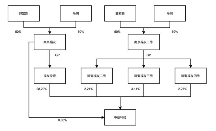 产品薄利销往实控人关联方，中圣科技净利“含金量”仅2%