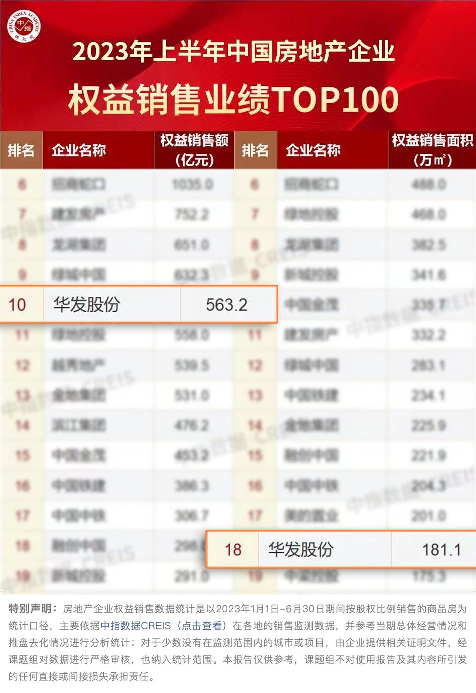 上半年中国房企销售榜单出炉！华发股份全口径榜排14位，销售金额同比上涨56%！权益口径榜排10位，同比上涨72%！