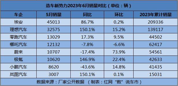 造车新势力5月交付量回暖,8月份造车新势力销量排名抢先看