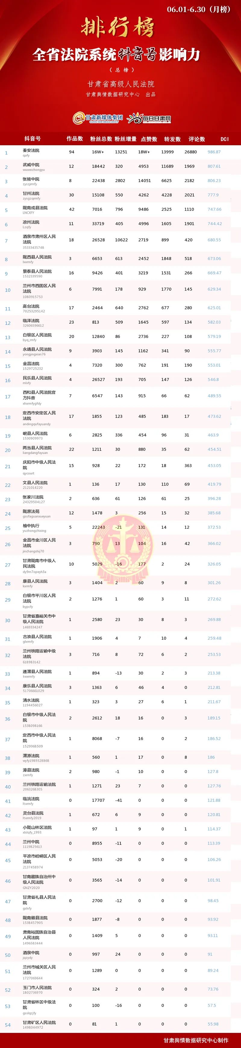 甘肃法院系统新媒体影响力榜单,甘肃法院新媒体排名