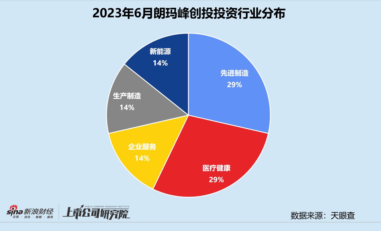 创投月报|朗玛峰创投：6月投资事件数环比翻7倍押注流程挖掘厂商熵评科技