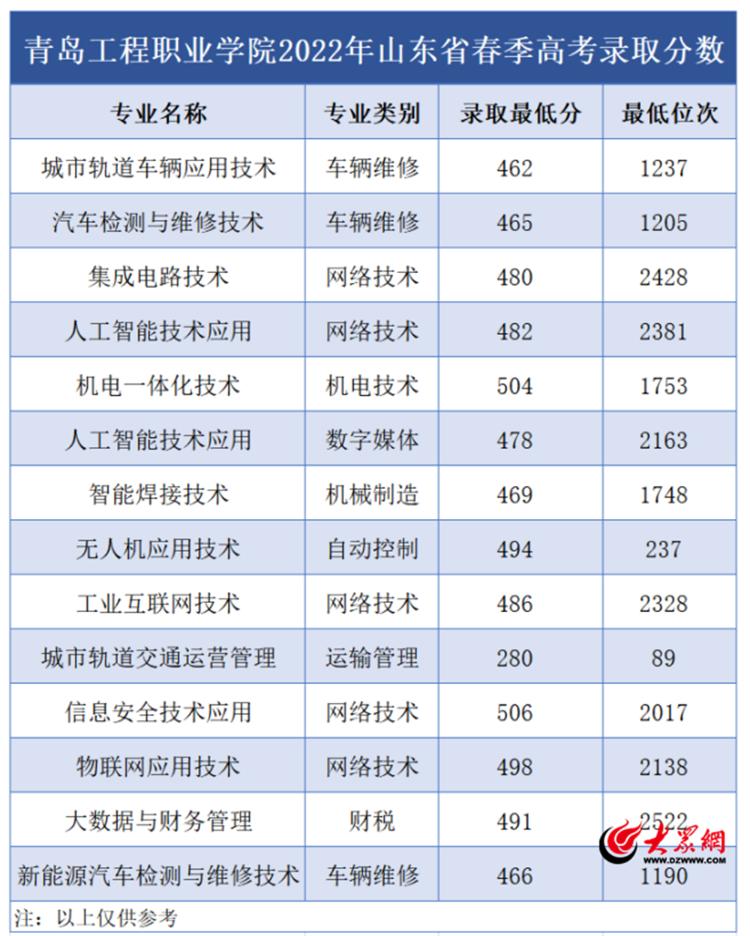 报名青岛工程职业学院,青岛工程职业学院2021录取线