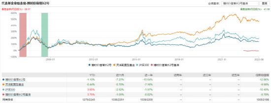 [新基]博时远见成长发行：基金经理曾豪掌舵投资表现近两年-10.10%