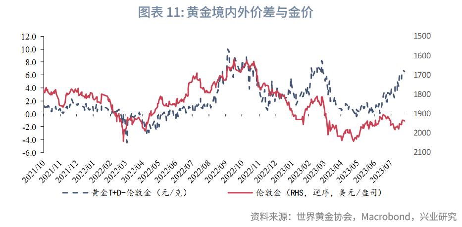 2023年国内黄金行情走势,2023年下半年黄金走势