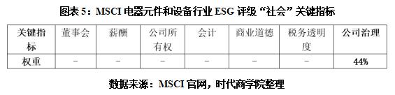 msci美国esg焦点指数怎么样,msciesg评级提升