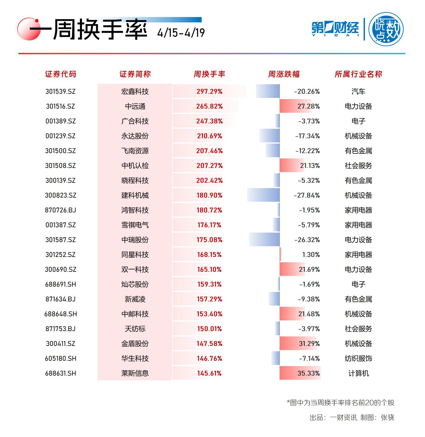 晓数点|一周个股动向:“低空经济”再度起飞,两行业遭主力大幅出逃