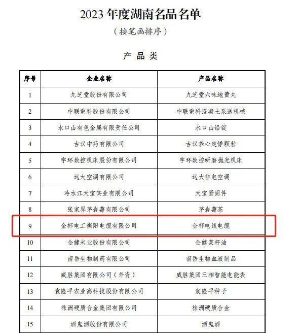 喜报|“好口碑铸金杯”——祝贺金杯电缆入选2023年度湖南名品名单