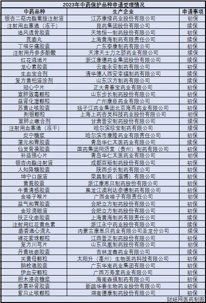 今年41个中药品种申请保护，药企申报积极性提高