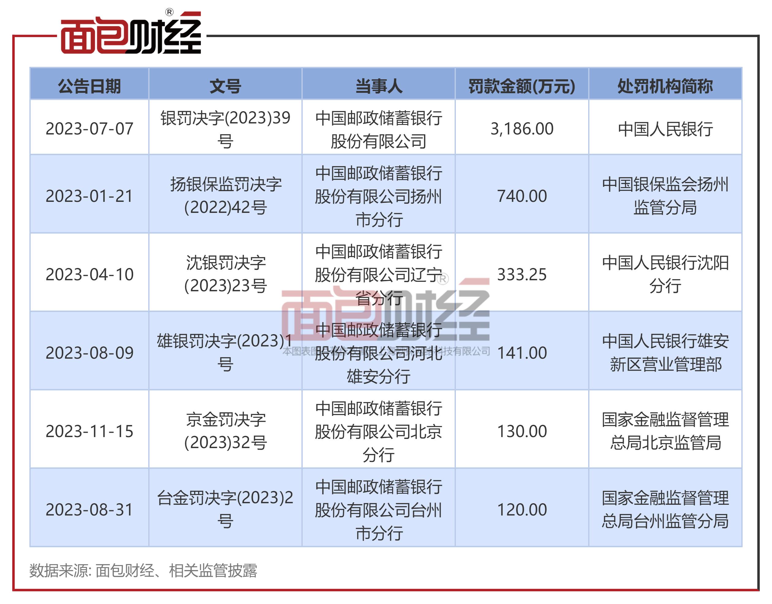 邮储银行遭罚款5.2亿,邮储银行被监管处罚