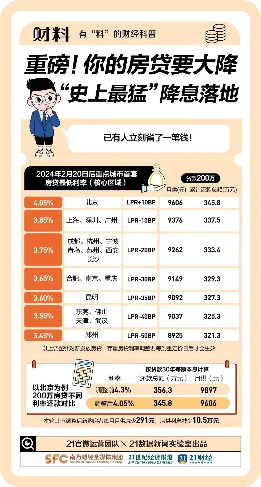 首套房贷利率三连降价,哪些城市首套房贷利率降至3.8