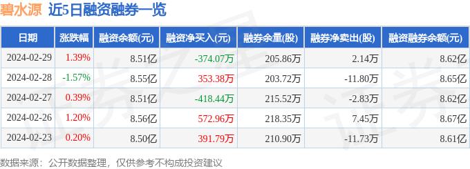 碧水源（300070）2月29日主力资金净卖出842.88万元