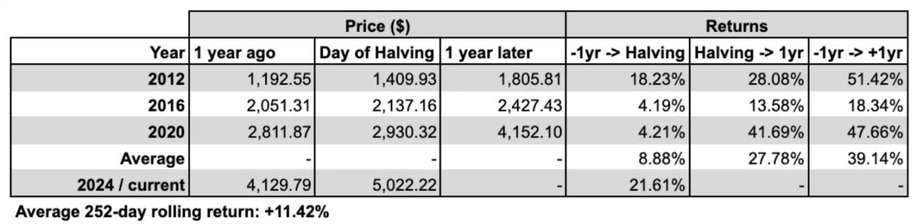 穿透减半的「统计学意义」：*币特比**看涨是可交易事件么？