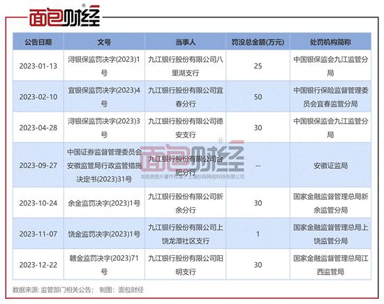 九江银行被列入失信,赣州银行近几年贷款违规处罚