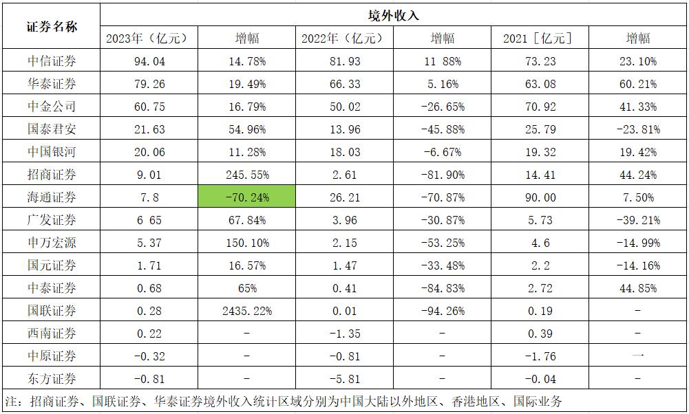 海通证券爆雷严重吗,海通证券收警示函