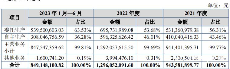 英氏冲婴儿辅食第一股：过半营收来自代工，供应商品控受关注