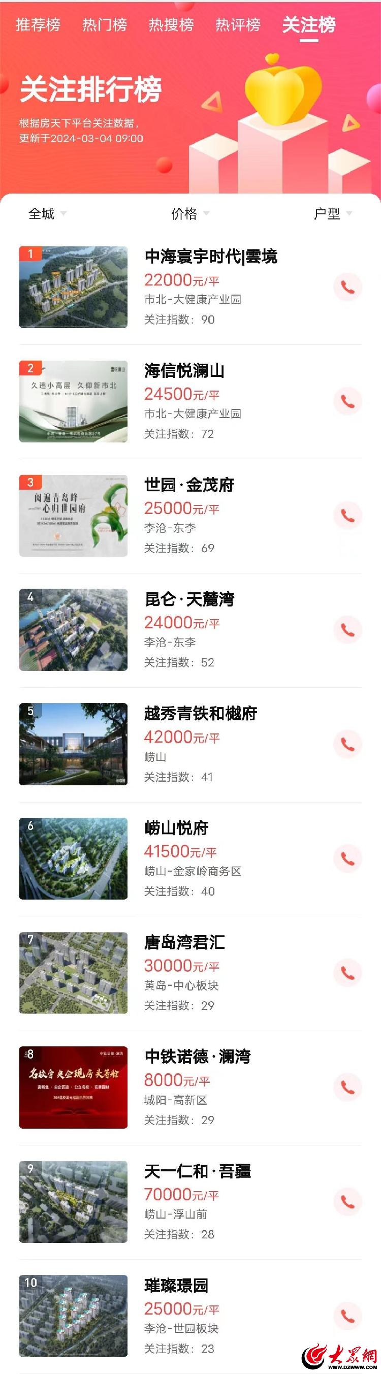 2020年青岛楼市销量排行榜,4月青岛新晋人气楼盘领跑市场