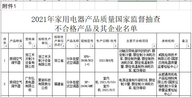 419批次空调抽检报告：康佳、新飞、申花等品牌上黑榜