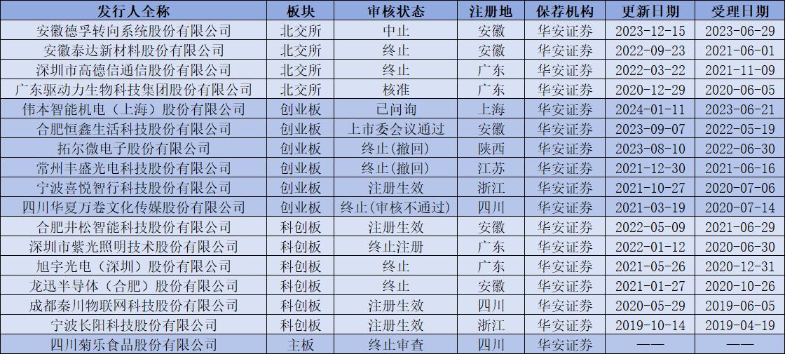 华安证券半年收入,华安证券投行业务占比